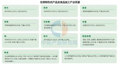 <b>【财产图谱】2025年甘肃省特色农产物及食物加工</b>